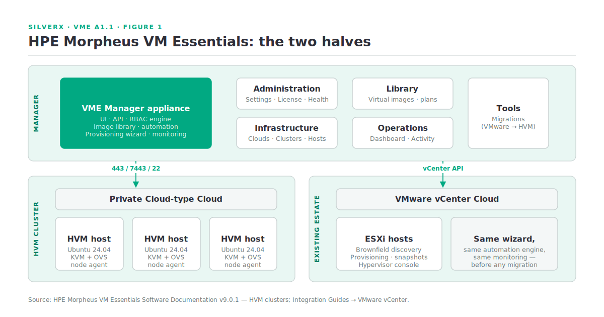 HPE Morpheus VM Essentials architecture: the VME Manager appliance above, HVM clusters and a VMware vCenter cloud below