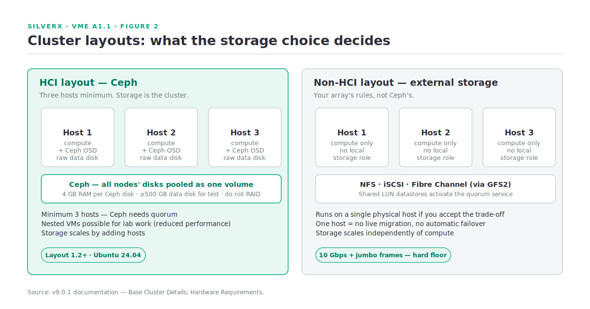Comparison of HCI and non-HCI HVM cluster layouts and their storage implications