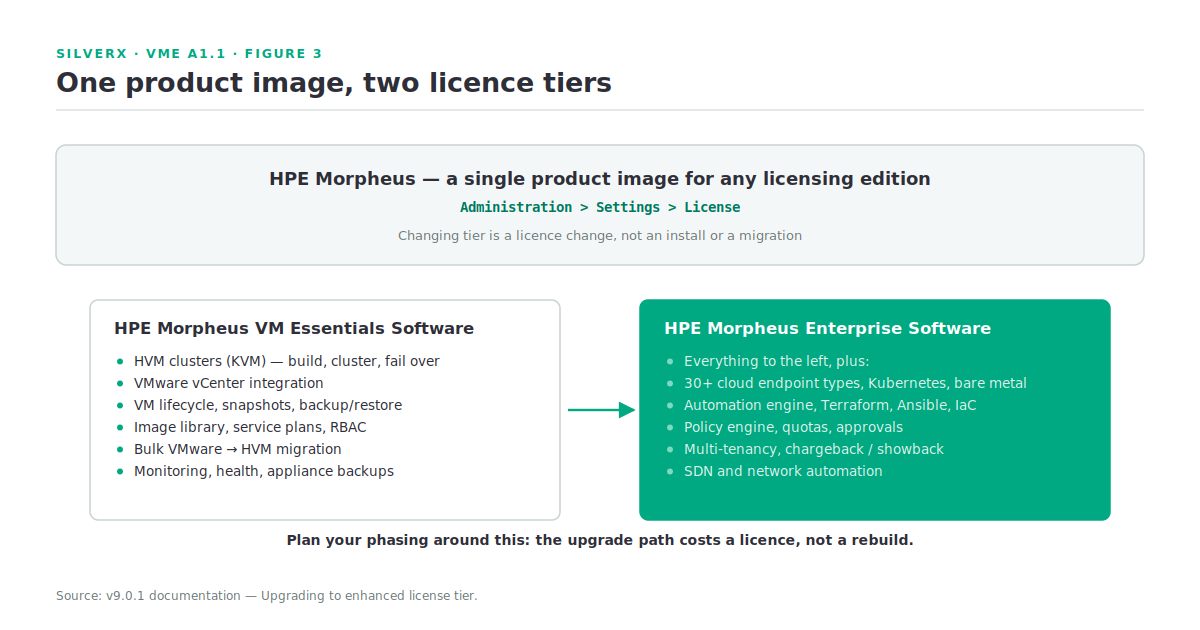 One HPE Morpheus product image with two licence tiers: VM Essentials and Morpheus Enterprise