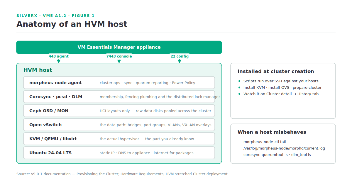 Layered anatomy of an HVM host: Ubuntu, KVM/QEMU/libvirt, Open vSwitch, Ceph, Corosync/pcsd/DLM and the morpheus-node agent
