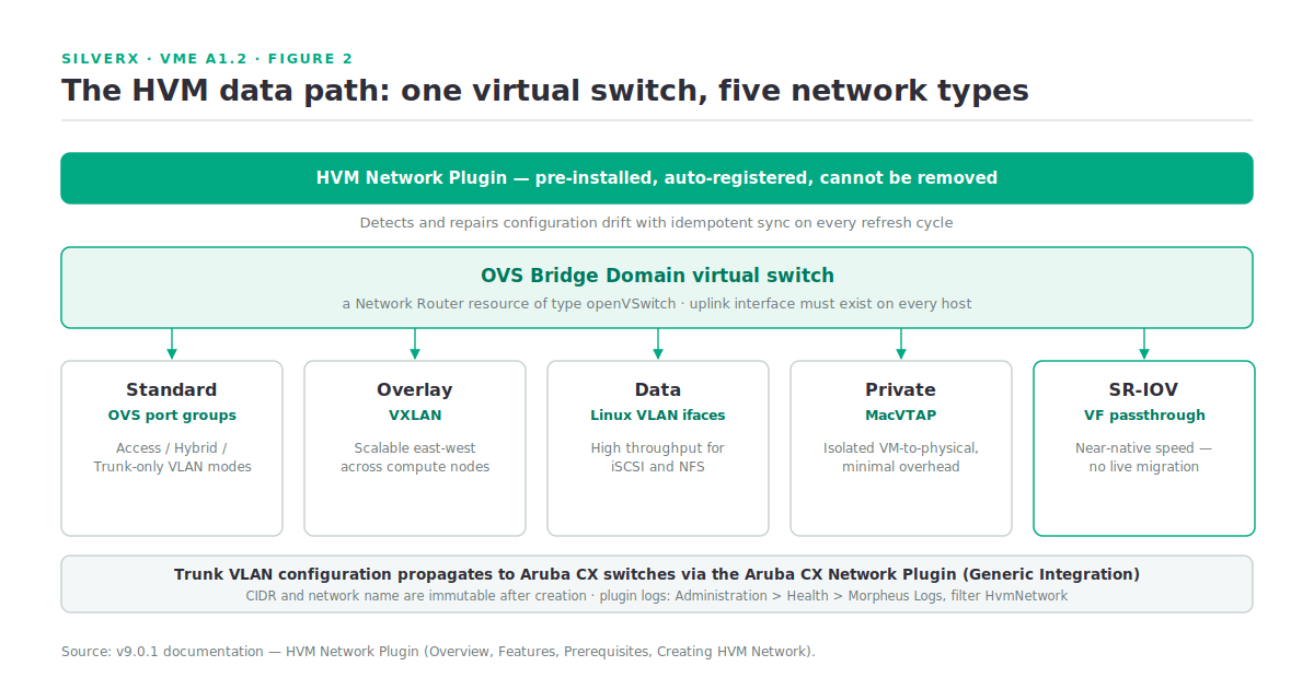 The HVM Network Plugin, the OVS Bridge Domain virtual switch, and the five HVM network types