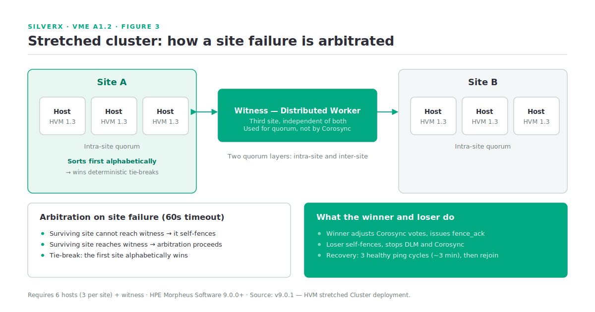HVM stretched cluster across two sites with a Distributed Worker witness at a third site, and the arbitration sequence