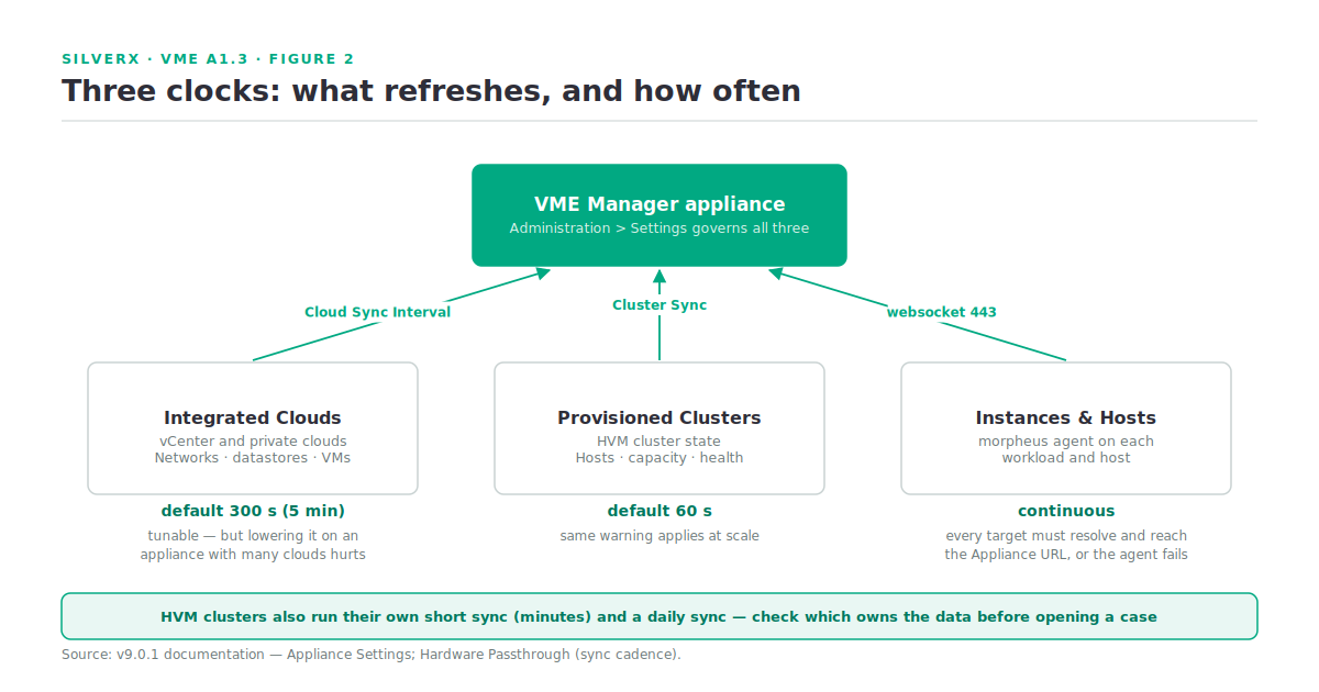 The three refresh cadences in VM Essentials: cloud sync at 300 seconds, cluster sync at 60 seconds, and continuous agent websockets on 443