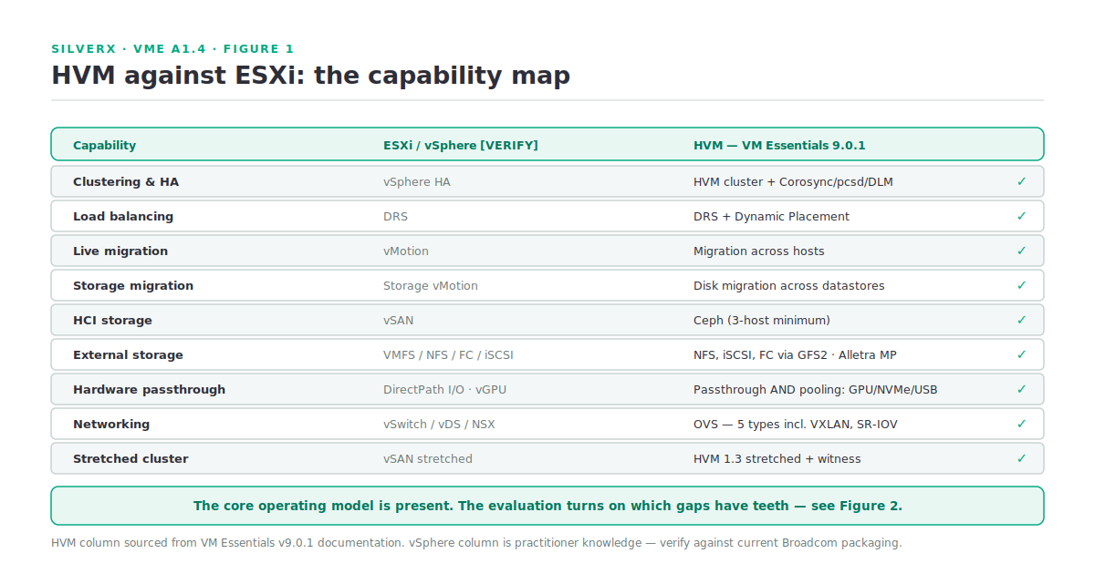 Feature-by-feature mapping of vSphere/ESXi capabilities to their HVM equivalents in VM Essentials 9.0.1