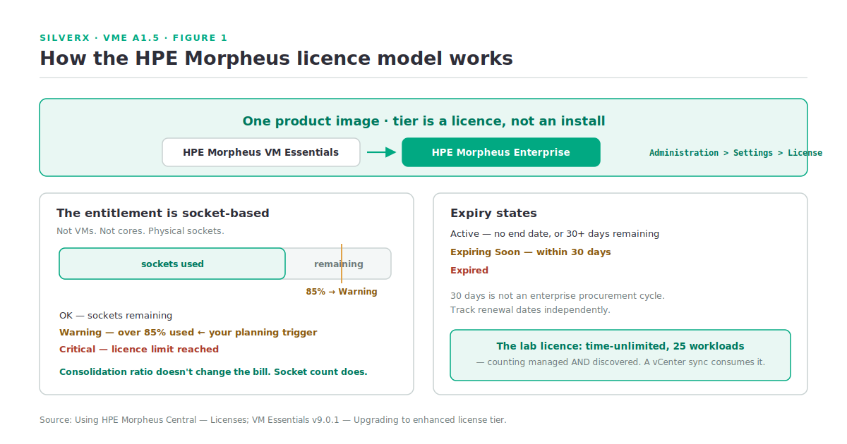 How HPE Morpheus socket-based licensing works: tiers, socket utilisation thresholds at 85 percent and 100 percent, and the expiry states