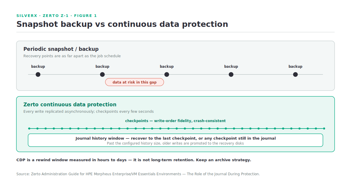 Comparison of snapshot backup recovery points against Zerto continuous data protection with journal checkpoints
