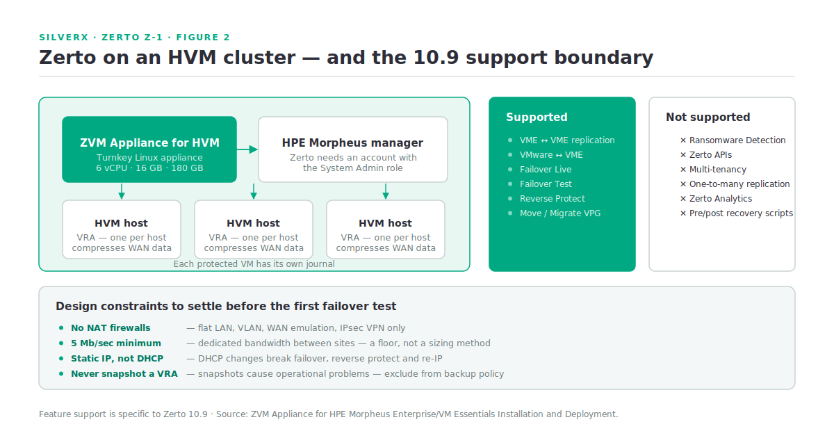 The ZVM Appliance for HVM, VRAs on each host, journals, and the supported and unsupported feature set on HVM in Zerto 10.9