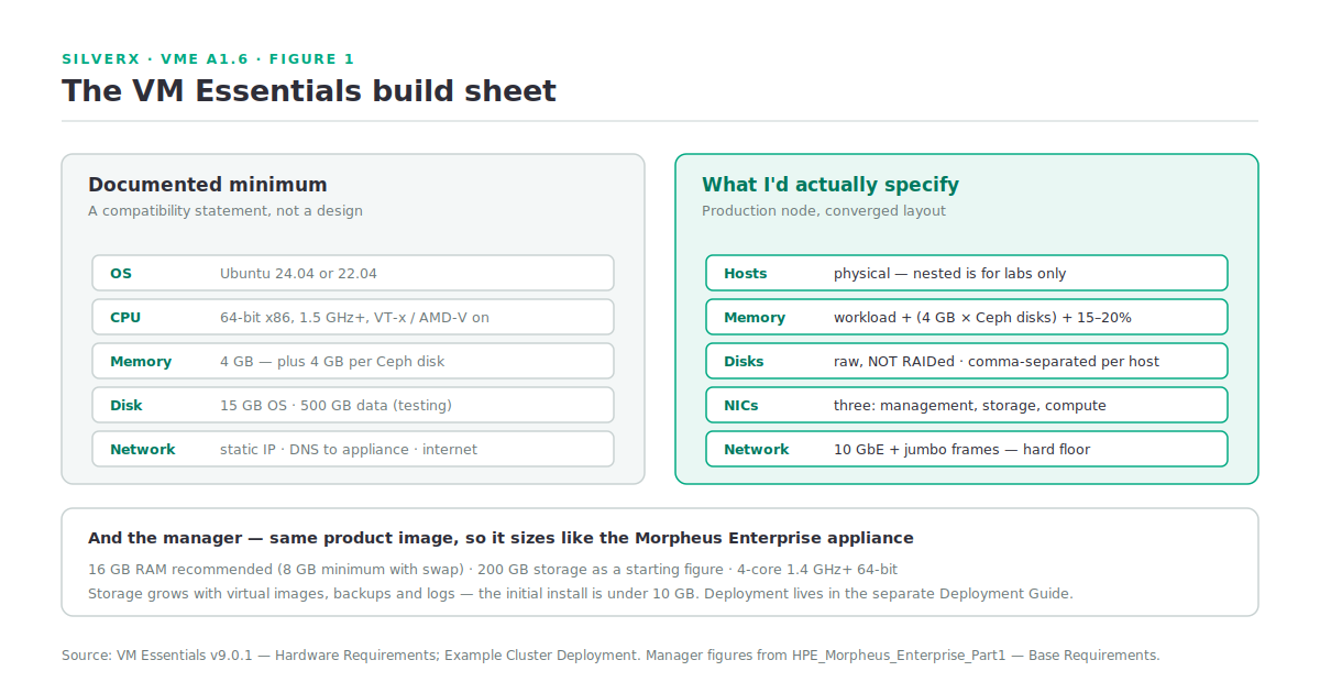 The VM Essentials build sheet: documented host and manager requirements alongside what to actually specify for production