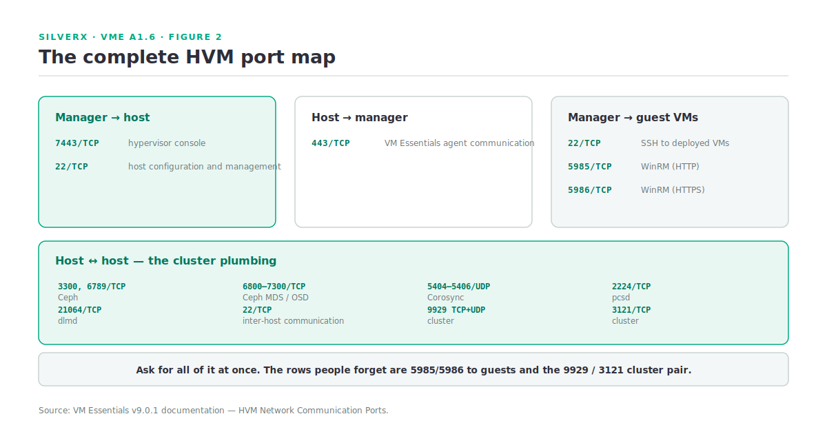 The complete HVM port map, grouped by manager-to-host, host-to-host cluster traffic, and manager-to-guest access