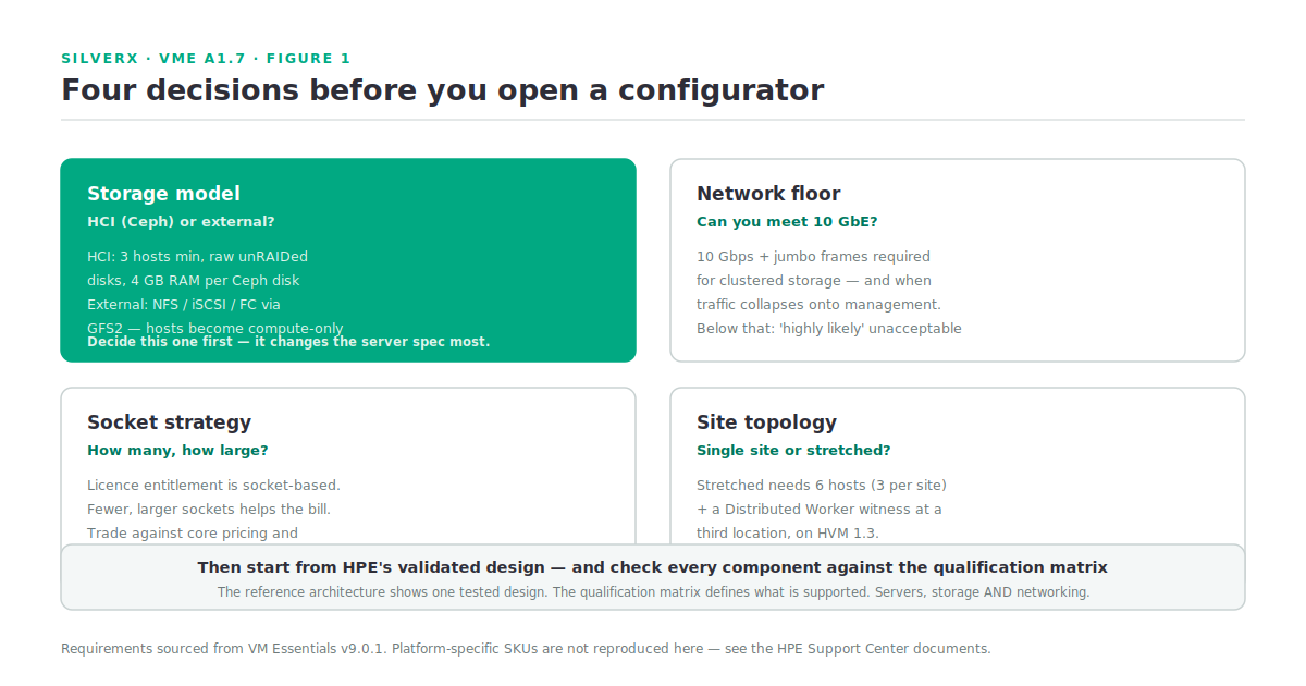 The four decisions that shape an HVM hardware design: storage model, network floor, socket strategy, and site topology