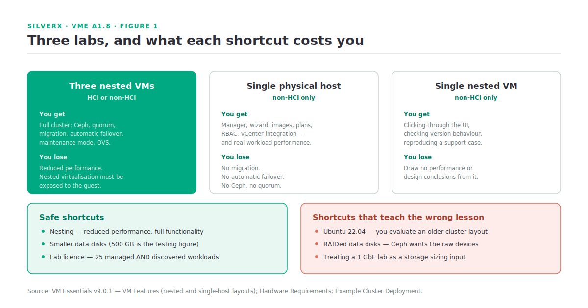 Three lab options for HVM and what each one costs you in learning