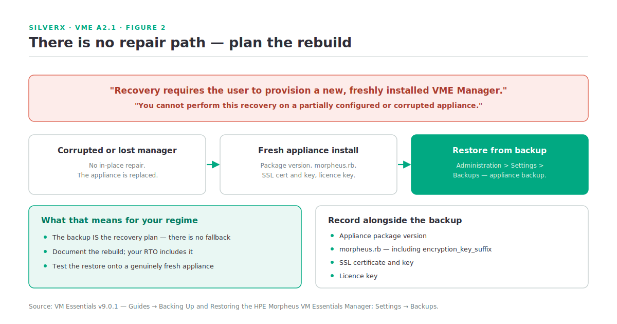 Why VME Manager recovery requires a fresh appliance, and what that means for your backup regime