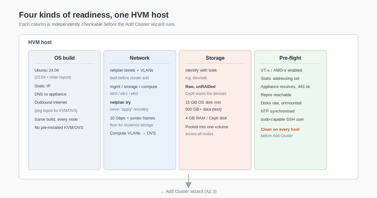 The four things a host needs before it can join an HVM cluster: OS, network, storage, pre-flight