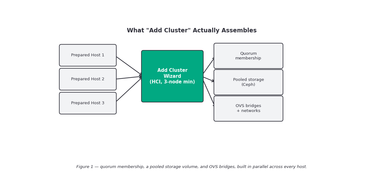 Three prepared hosts feeding into one HVM cluster wizard, producing shared quorum, storage pool, and OVS networking