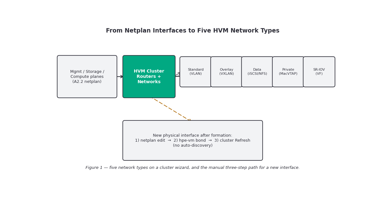 Three network planes from A2.2 converging into the HVM cluster, fanning out into five network types, and the manual three-step process for adding a new physical interface after the fact