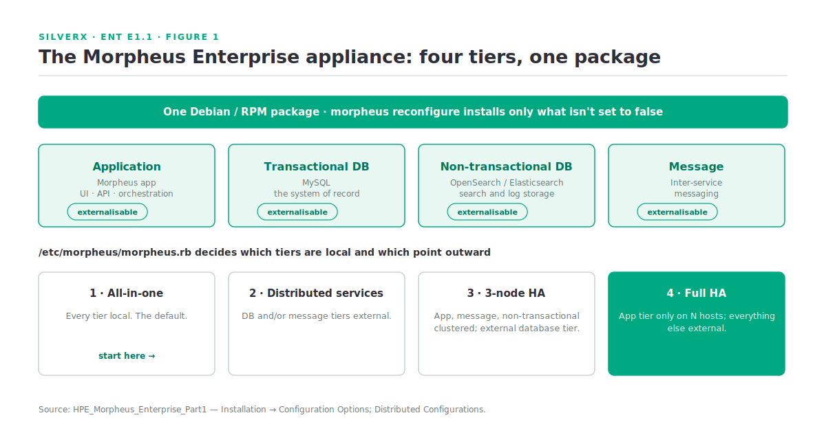 The four Morpheus Enterprise service tiers and the four documented deployment topologies from all-in-one to full HA