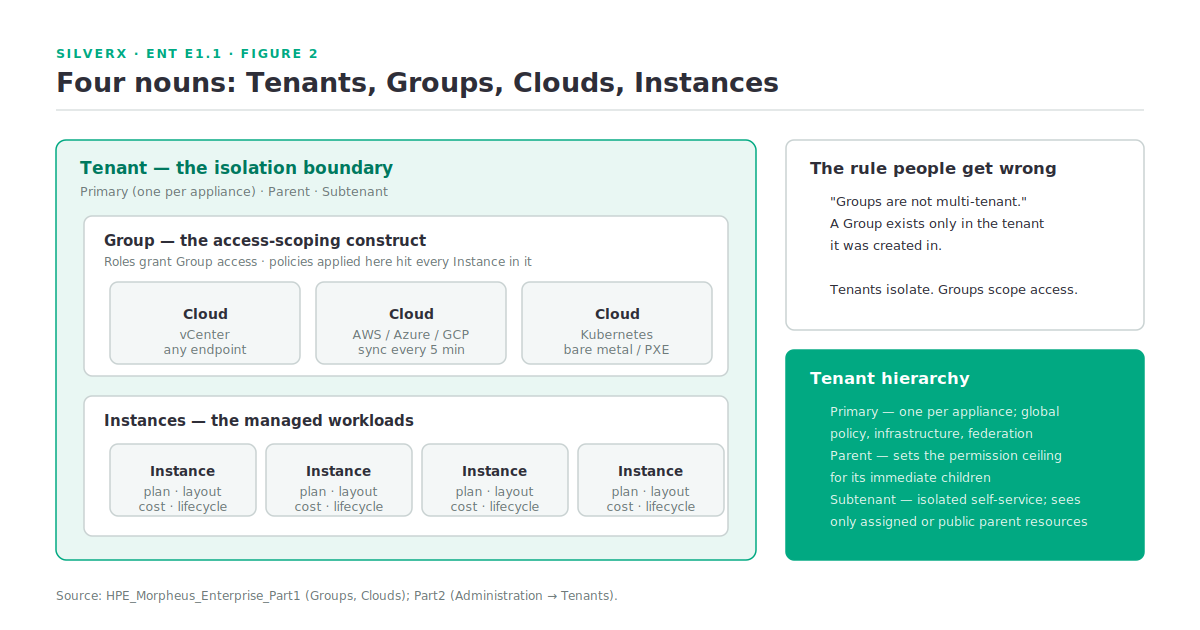 The Morpheus Enterprise data model: Tenants contain Groups, Groups contain Clouds, Clouds carry Instances