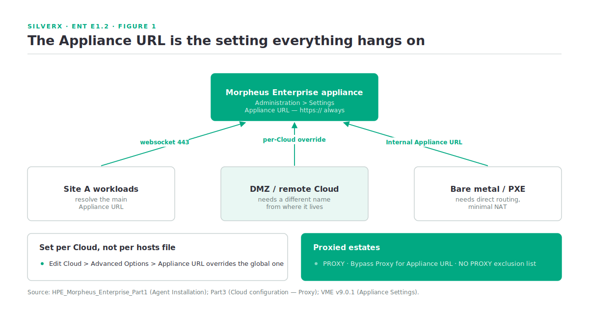 How workloads in different network positions reach the Morpheus appliance: main Appliance URL, per-cloud override, and internal PXE URL