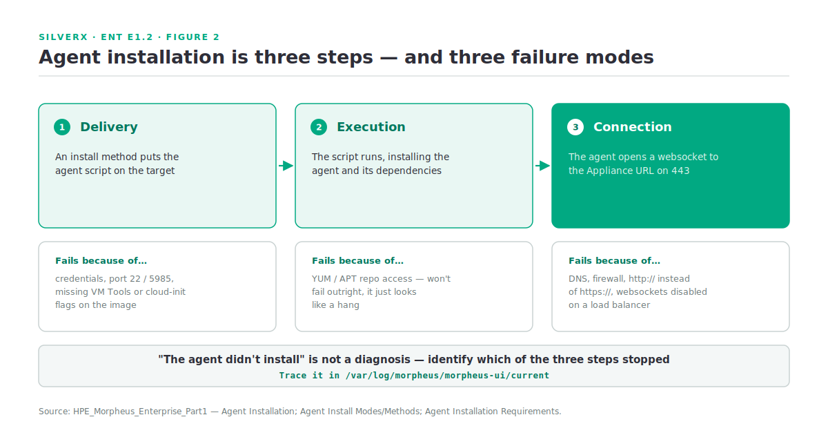 The three steps of Morpheus agent installation — delivery, execution, connection — and the distinct failure causes at each step