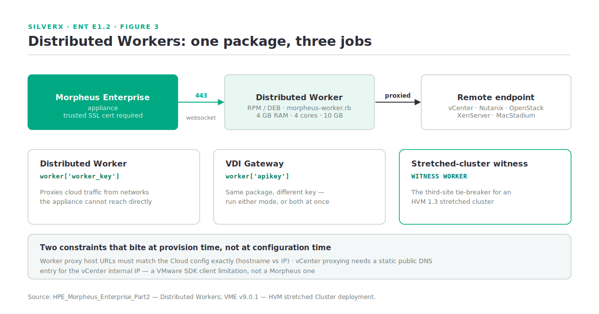 The Distributed Worker proxying a remote cloud endpoint, and its three roles: distributed worker, VDI gateway, and stretched-cluster witness