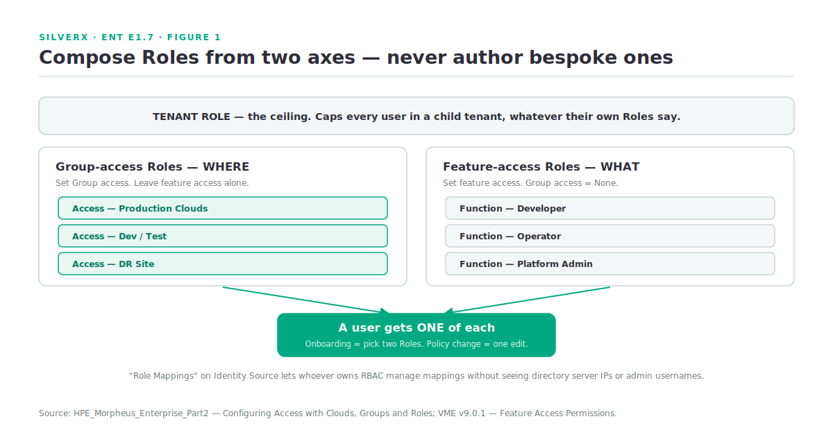 Composing Morpheus Roles from two independent axes — Group access and Feature access — under a Tenant Role ceiling