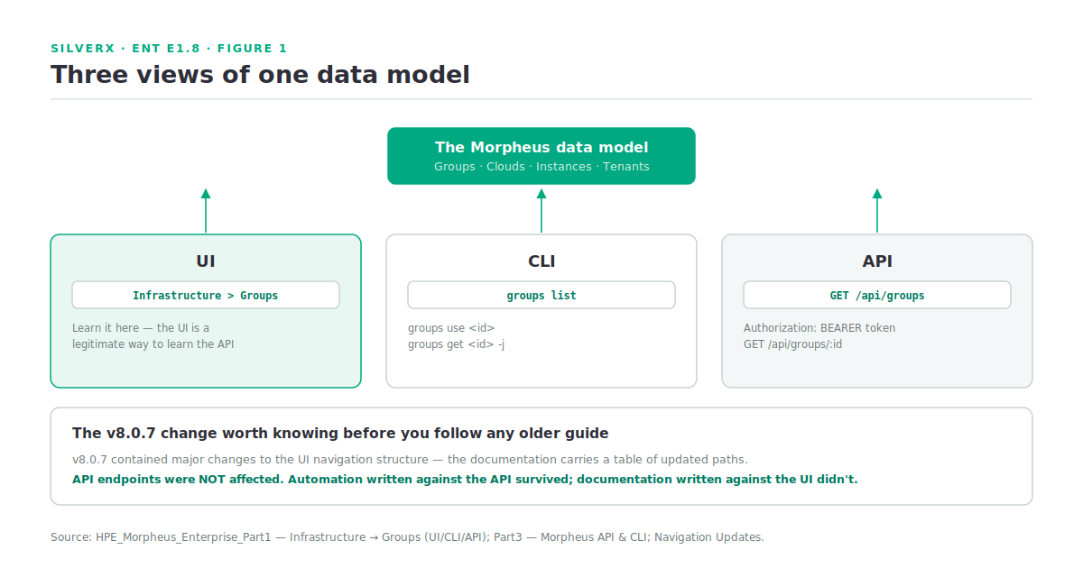 How the Morpheus UI, CLI and API map to the same underlying objects