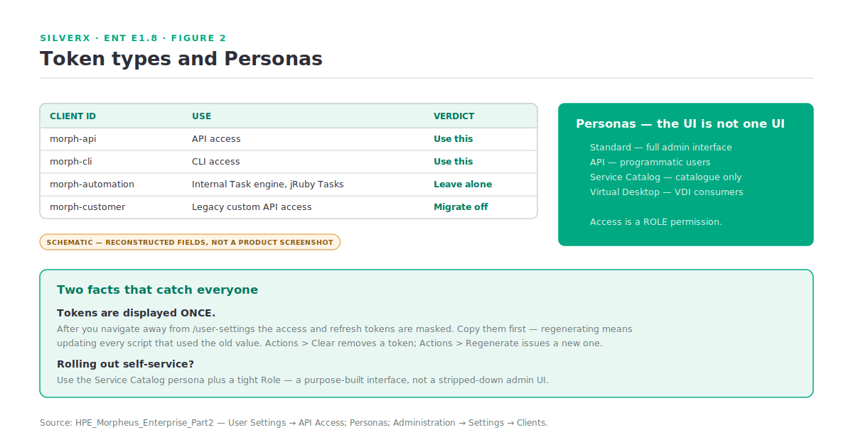 The four Morpheus API client types and the four UI Personas