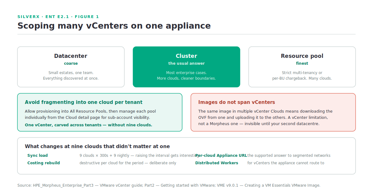 Scoping many vCenters across Groups and tenants on a single Morpheus appliance