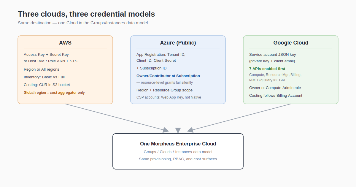 Three public clouds, three credential models, one Morpheus data model
