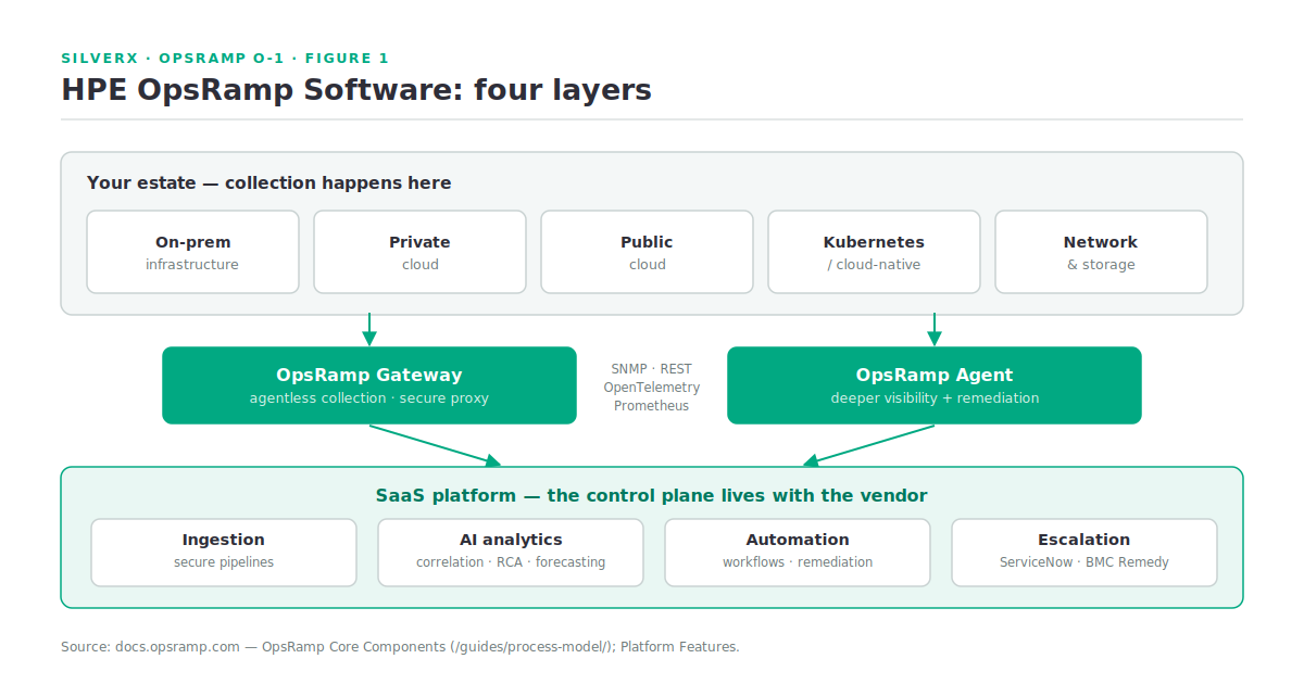 The four layers of HPE OpsRamp: discovery and monitoring, data collection and ingestion, AI-driven analytics, and automation and remediation