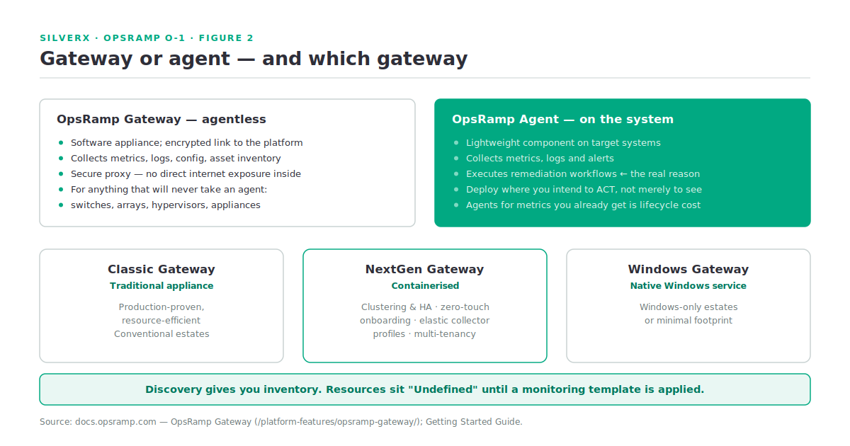 OpsRamp Gateway versus Agent, the three gateway variants — Classic, NextGen and Windows — and the Undefined-until-templated rule