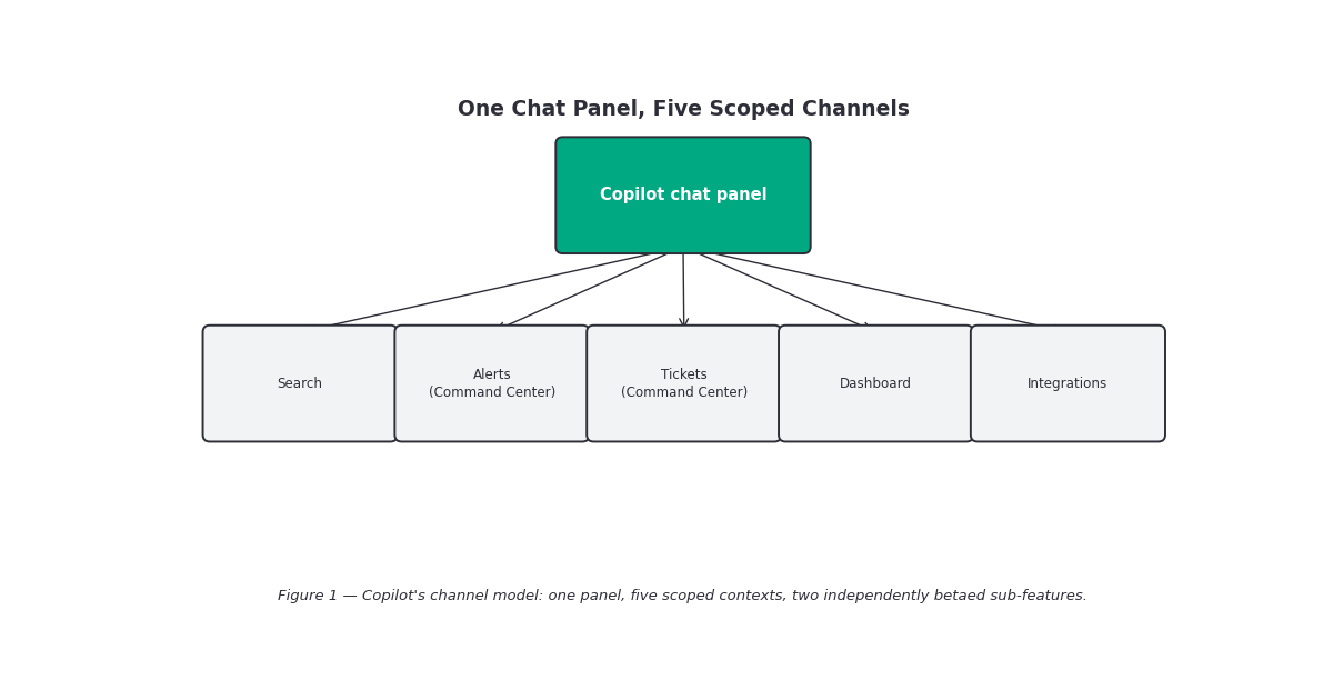 OpsRamp Copilot's four documented channels — Search, Command Center Alerts, Command Center Tickets, Dashboard, and Integrations — each scoping what the conversational panel can query or act on, with Dashboard Assistant and Documentation Assistant as separately-betaed sub-features inside that same panel