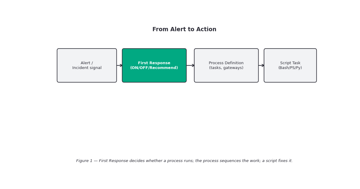 The OpsRamp remediation pipeline: an alert or incident signal is evaluated by a First Response policy (ON/OFF/Recommend), which can execute a Process Definition built from tasks, gateways, and connectors — where a Script Task runs an uploaded Bash/PowerShell/Python script, with a 5-invocation-per-task loop guard and exclusions for correlated, obsolete, and scheduled-maintenance alerts