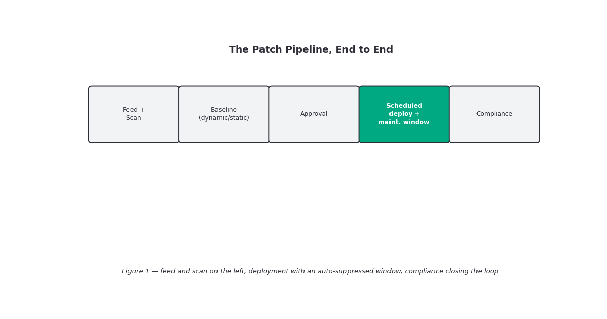 OpsRamp's patch pipeline: patch feed and scan produce a missing-patches list, which is measured against a baseline (dynamic or static), approved manually or automatically, deployed through a scheduled patch configuration with an auto-generated maintenance window, and reported through patch compliance