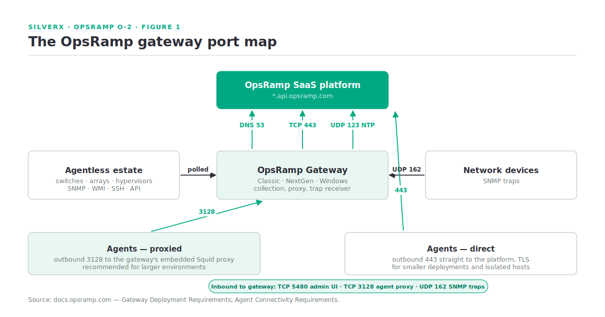 The OpsRamp gateway port map: outbound 443, NTP and DNS to the platform; inbound 5480, 3128 and SNMP trap 162 from the estate