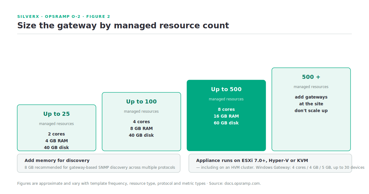 OpsRamp gateway sizing ladder from 25 to 500-plus managed resources, with the SNMP discovery memory caveat