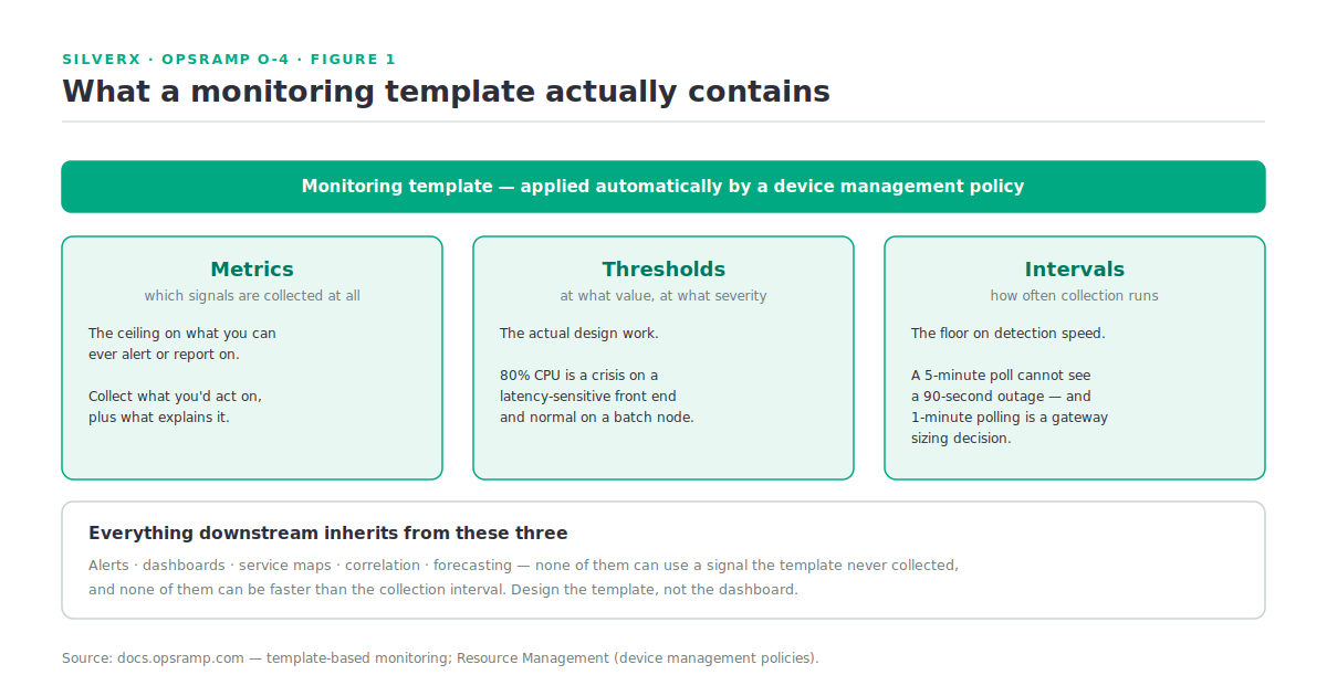 What an OpsRamp monitoring template contains and how it turns a discovered resource into a monitored one