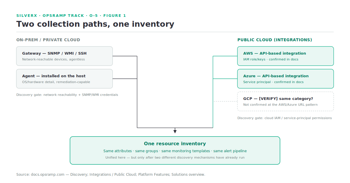 OpsRamp's hybrid model: on-prem gateway/agent discovery on one side, API-based Public Cloud integrations for AWS, Azure and GCP on the other, converging on one resource inventory and one alert pipeline