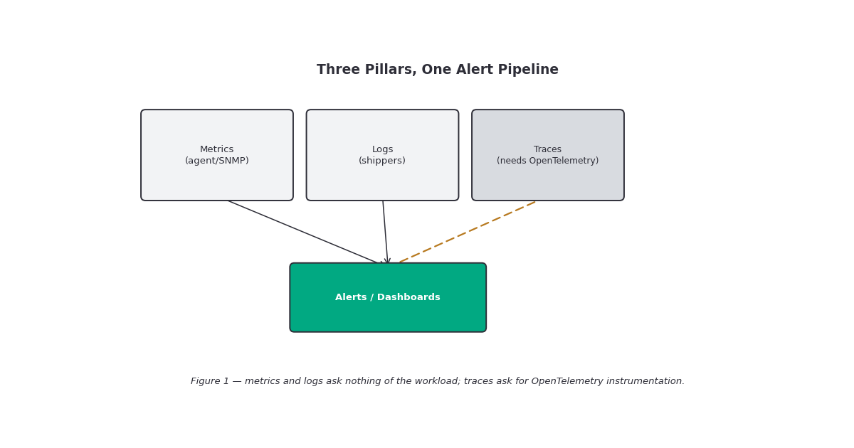 Metrics and logs are collected passively across the estate via agents and integrations; distributed tracing is native to OpsRamp but depends on the application being instrumented with OpenTelemetry first — the dashed outline marks where the platform's own effort gives way to the app team's