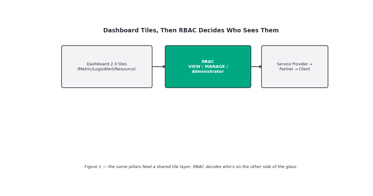 Dashboard 2.0 tiles query metrics, logs, and resource/alert data via PromQL and OpsQL; role-based access control then filters which dashboards and tiles a given role can see or edit, with organizational scope assigned at the Service Provider, Partner, and Client tiers