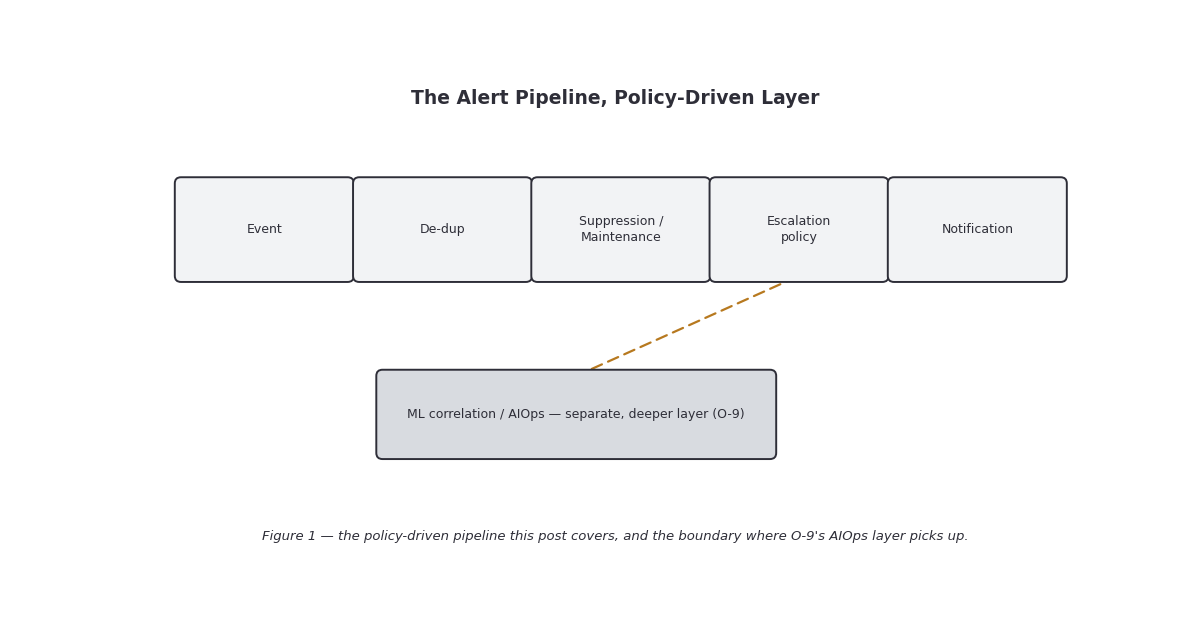 The OpsRamp alert pipeline: a raw event is deduplicated and checked against suppression/maintenance windows, then matched against escalation policies before a templated notification goes out — with ML-based correlation as a separate, deeper layer covered in the next post