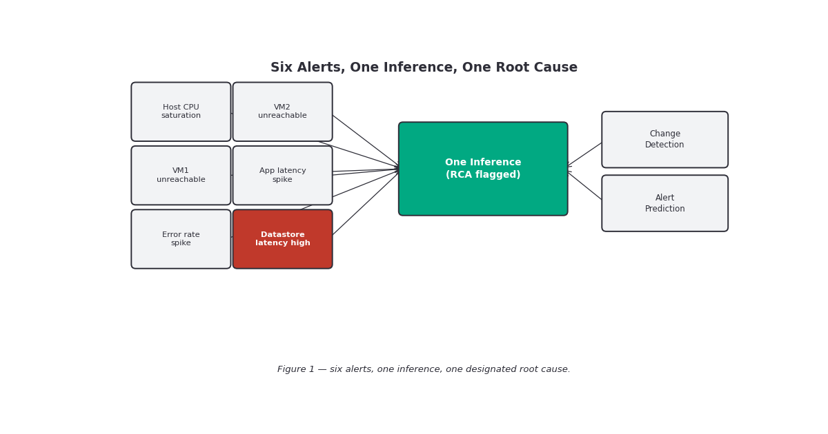 The AIOps Inference Engine groups discrete, individually correct alerts (host CPU saturation, VM unreachability, app latency, error-rate spikes) into one inference with a single designated root-cause alert — with change detection and alert prediction feeding alerts into the same pipeline from upstream