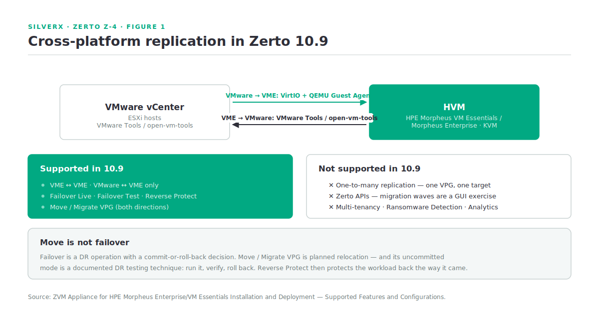 Cross-platform replication paths between VMware vCenter and HVM in Zerto 10.9