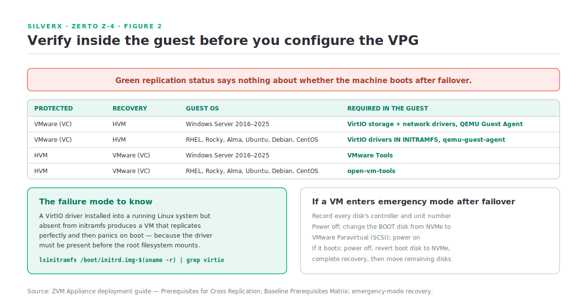 The guest-side prerequisites for cross-platform replication, and the verification commands for each OS family
