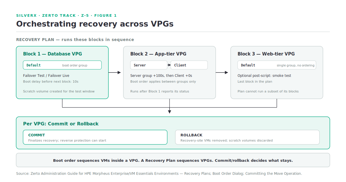 A Recovery Plan running Failover Live across three VPG blocks in sequence, each with its own boot order groups, converging on one commit/rollback decision per VPG